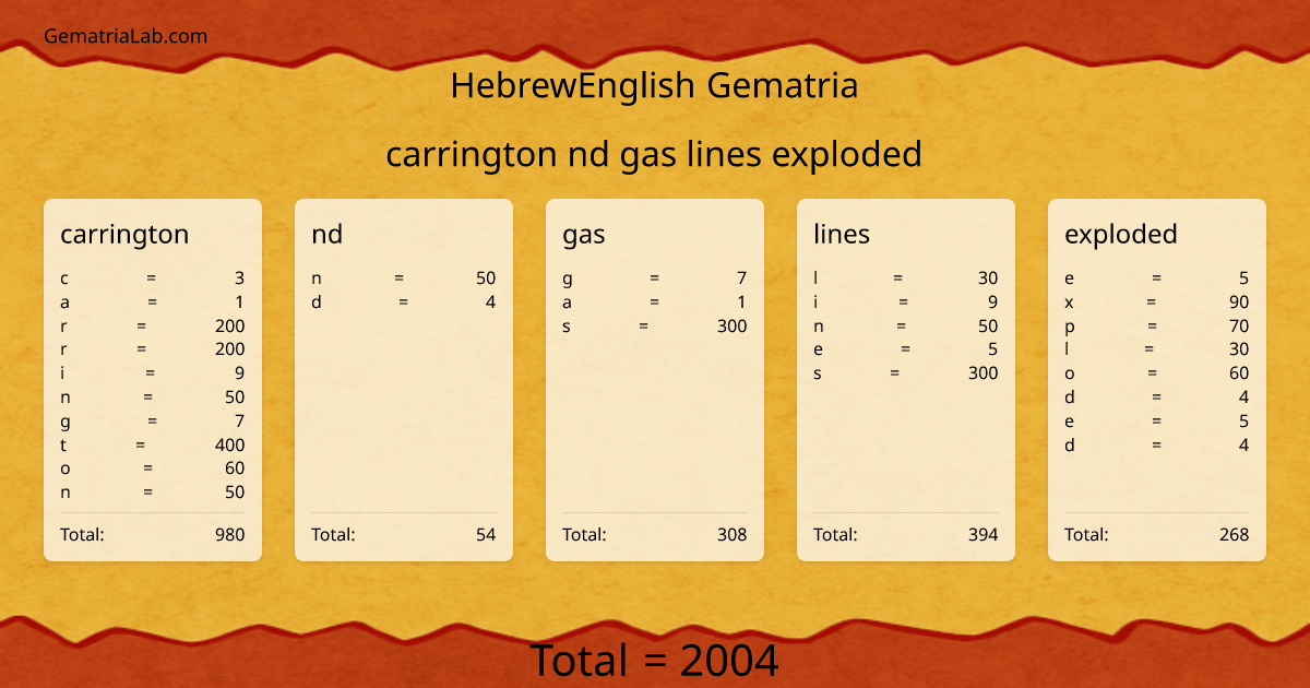 carrington nd gas lines exploded in hebrewEnglish Gematria